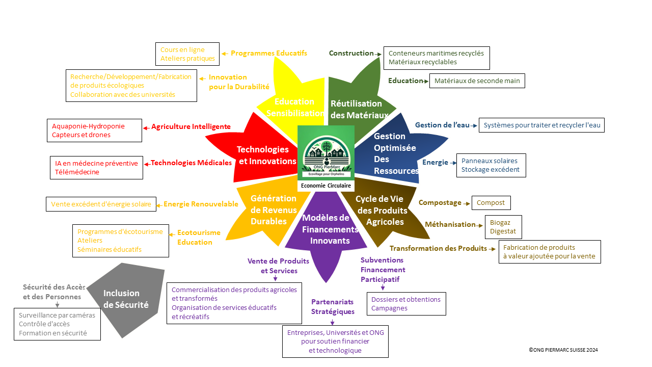 détails du projet écovillage PierMarc - nouvelle compréhension de la croissance économique